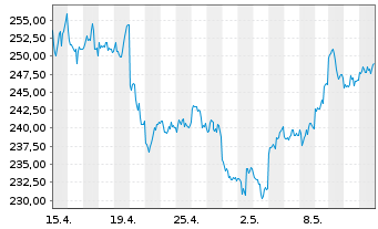 Chart DB ETC PLC ETC Z 27.08.60 Silber - 1 Monat