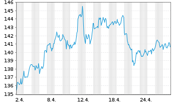 Chart DB ETC PLC ETC Z 15.06.60 Gold - 1 mois