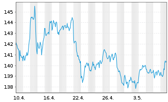 Chart DB ETC PLC ETC Z 15.06.60 Gold - 1 Monat