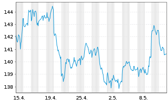 Chart DB ETC PLC ETC Z 15.06.60 Gold - 1 Month