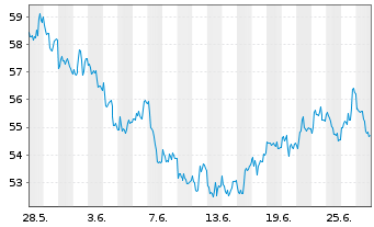 Chart DB ETC PLC ETC Z 14.07.60 Platin - 1 Monat