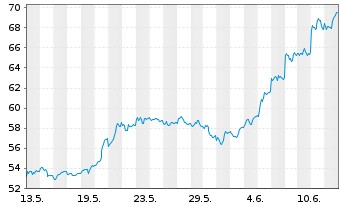 Chart DB ETC PLC ETC Z 14.07.60 Platin - 1 Month