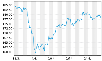 Chart DB ETC PLC ETC Z 15.06.60 Silber - 1 mois