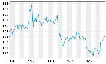 Chart DB ETC PLC ETC Z 15.06.60 Silber - 1 Monat