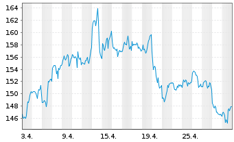 Chart DB ETC PLC ETC Z 15.06.60 Silber - 1 mois