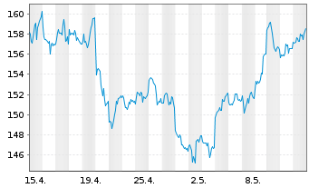 Chart DB ETC PLC ETC Z 15.06.60 Silber - 1 Month