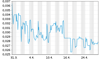 Chart SPORTTOTAL AG - 1 mois