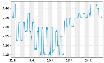 Chart Tonkens Agrar AG - 1 mois