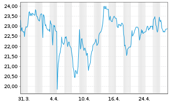 Chart Formycon AG - 1 mois