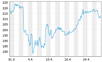 Chart adidas AG - 1 Month