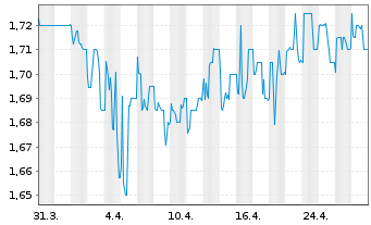 Chart clearvise AG Inhaber-Aktien o.N. - 1 mois