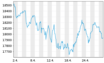 Chart DAX®-Werte - 1 Monat