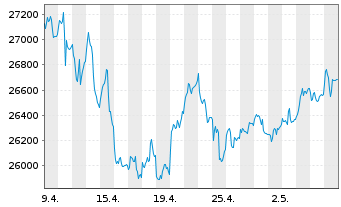 Chart MDAX®-Stocks - 1 Month