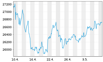 Chart MDAX®-Stocks - 1 Month