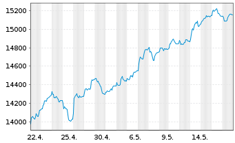 Chart SDAX®-Werte - 1 Monat
