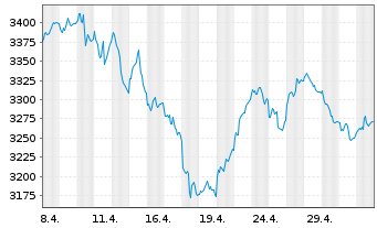 Chart TecDAX®-Stocks - 1 Month