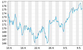 Chart Apus Capital Revalue Fonds Inhaber-Anteile - 1 mois