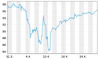 Chart HANSAsmart Select E - 1 Month