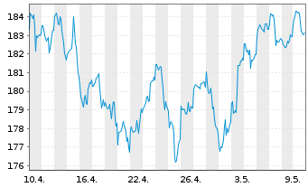 Chart ACATIS Datini Valueflex Fonds Inhaber-Anteile B - 1 mois