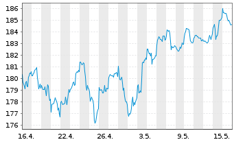 Chart ACATIS Datini Valueflex Fonds Inhaber-Anteile B - 1 Month