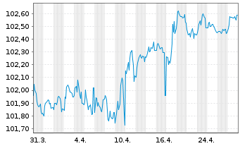 Chart Allianz Finance II B.V. EO-Med.T.Nts 13(28) Ser.61 - 1 Monat