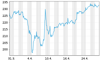 Chart sentix Fonds Aktie.Deutschland - 1 Month