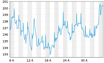 Chart sentix Fonds Aktie.Deutschland - 1 Month