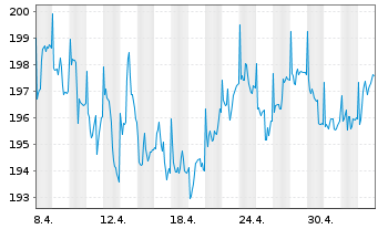 Chart sentix Fonds Aktie.Deutschland - 1 Month