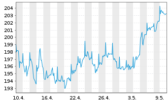 Chart sentix Fonds Aktie.Deutschland - 1 mois