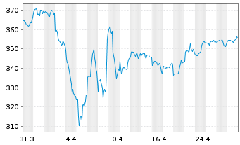 Chart ACATIS Gl.Value Total Retur.UI Inhaber-Anteile - 1 Month