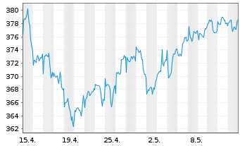 Chart ACATIS Gl.Value Total Retur.UI Inhaber-Anteile - 1 Month