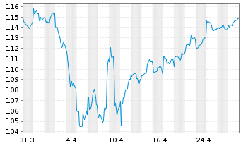 Chart Frankf.Aktienfond.f.Stiftungen Inhaber-Anteile A - 1 Month