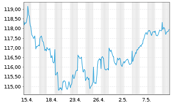 Chart Frankf.Aktienfond.f.Stiftungen Inhaber-Anteile A - 1 Month