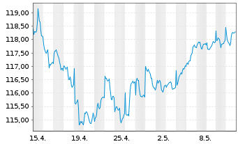 Chart Frankf.Aktienfond.f.Stiftungen Inhaber-Anteile A - 1 Monat