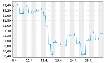 Chart Berenberg Global Bonds Inhaber-Anteile AK R - 1 Month