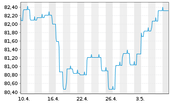 Chart Berenberg Global Bonds Inhaber-Anteile AK R - 1 mois