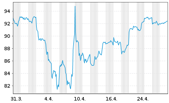 Chart Steyler Fair Invest-Equities - 1 mois