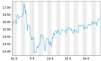 Chart GESCO AG - 1 Month