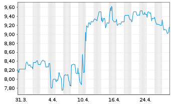 Chart artnet AG - 1 Month