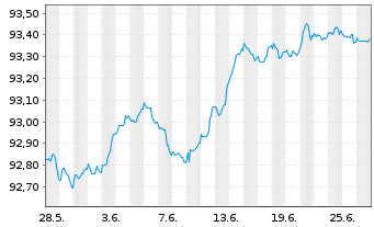 Chart ING-DiBa AG Hyp.-Pfandbrief v.2016(2026) - 1 Month