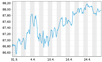 Chart ING-DiBa AG Hyp.-Pfandbrief v.2018(2033) - 1 Month