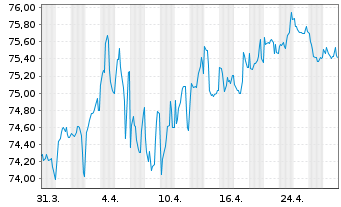 Chart ING-DiBa AG Hyp.-Pfandbrief v.2019(2039) - 1 mois