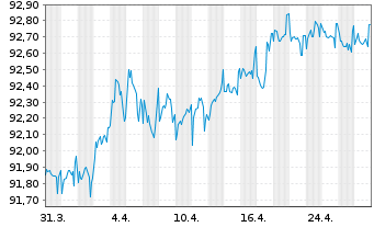 Chart ING-DiBa AG Hyp.-Pfandbrief v.2021(2028) - 1 mois