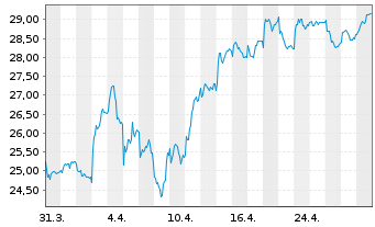 Chart Vonovia SE - 1 Month