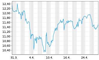 Chart Medios AG - 1 Month