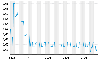 Chart SGT Germ.Priv.Eq.GmbH&Co.KGaA - 1 Month