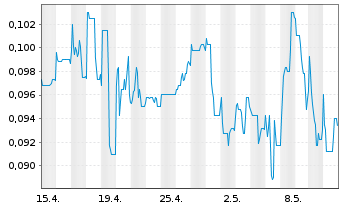 Chart Fast Finance 24 Holding AG - 1 mois