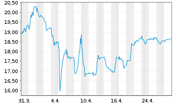 Chart R. Stahl AG - 1 mois