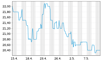Chart R. Stahl AG - 1 mois