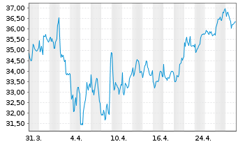 Chart HUGO BOSS AG - 1 Month